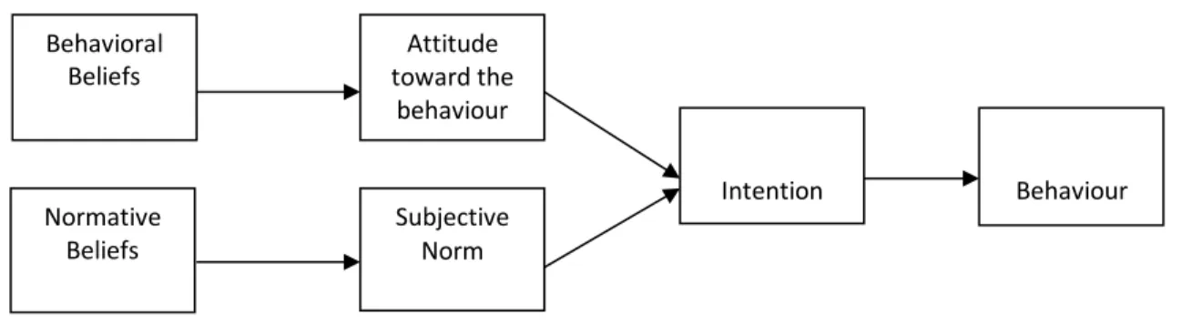 Figure 1. Theory of Reasoned Action (Adapted from Ajzen &amp; Fishbein, 1980) Behavioral Beliefs Normative Beliefs Attitude toward the behaviour Subjective Norm Intention  Behaviour 