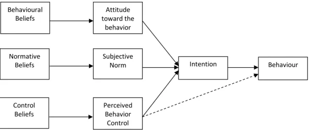 Figure 2. Theory of Planned Behavior (Adapted from Fishbein &amp; Ajzen, 2010) Behavioural Beliefs Normative Beliefs Control Beliefs Attitude toward the behavior Subjective Norm Perceived Behavior Control Intention  Behaviour 
