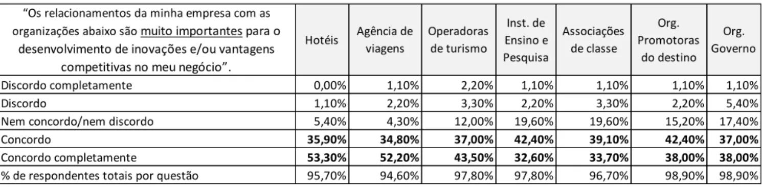 Tabela 1. Importância dos relacionamentos para o desenvolvimento de inovações 