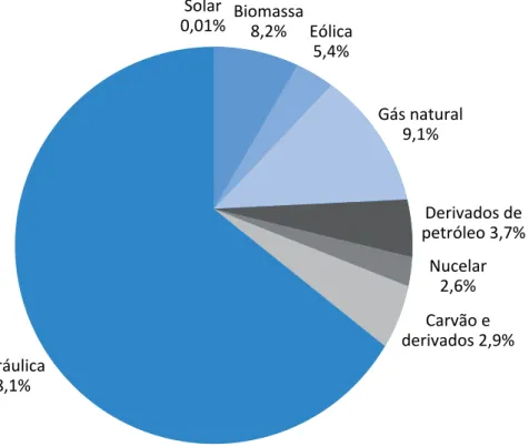 Figura 2 – Oferta interna de energia elétrica   por fonte no Brasil, em 2016, segundo a EPE (2017).