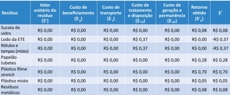 Tabela 3 – Variáveis para cálculo do valor unitário do resíduo não corrigido.