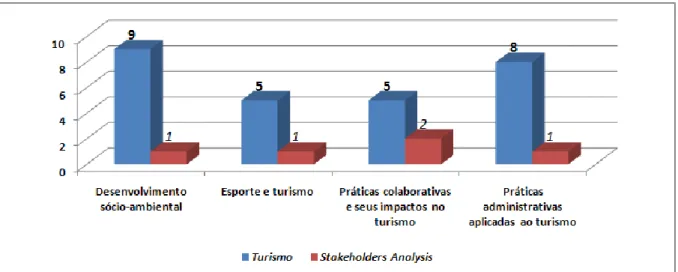 Figura 8. Temática central do turismo e abordagens de stakeholders analysis  Fonte: Elaboração própria