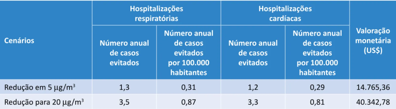 Tabela 3 – Potenciais benefícios para a saúde com a redução dos níveis diários de PM 10  no número de hospitalizações.
