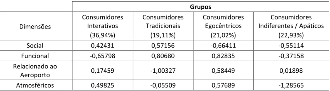Tabela 4. Tipologia vs. Dimensões Grupos  Dimensões  Consumidores Interativos  (36,94%)  Consumidores Tradicionais (19,11%)  Consumidores Egocêntricos (21,02%)  Consumidores  Indiferentes / Apáticos (22,93%)  Social  0,42431  0,57156  -0,66411  -0,55114  F
