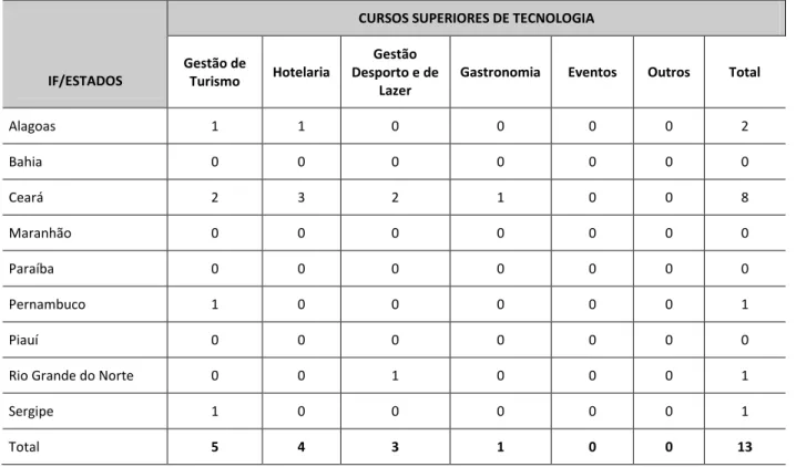 Tabela 2. Cursos de graduação em Turismo e áreas afins ofertados nos Institutos Federais do Nordeste  Brasileiro, segundo os gestores de cursos, em 2011 