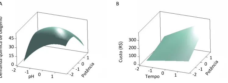 Figura 2 – Superfícies de resposta obtidas pelo Minitab mostrando o efeito (A) da potência do ozonizador e do pH do efluente  sobre a redução de demanda química de oxigênio; (B) da potência do ozonizador e do tempo de reação sobre o custo.