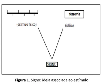 Figura 1. Signo: ideia associada ao estímulo  Fonte: Duarte (1991, p. 27). 