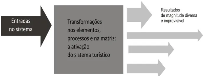 Figura 3. Multifinalidade dos sistemas turísticos: inputs iguais podem gerar outputs totalmente distintos  Fonte: elaboração própria