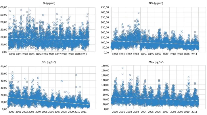 Figura 2 – Concentrações dos poluentes ozônio, dióxido de nitrogênio, dióxido de enxofre e material  particulado &lt; 10 μm no período de 2000 a 2011, com linha de tendência, para o município de São Paulo.