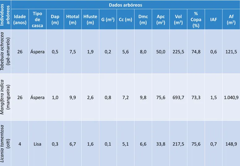 Tabela 1 – Parâmetros arbóreos dos indivíduos estudados na pesquisa.