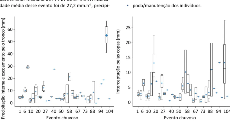 Figura 2 – Box plot das precipitações internas + escoamento pelo tronco e interceptações pelas copas  nos três indivíduos arbóreos envolvidos na pesquisa durante os 42 eventos chuvosos considerados nas análises.