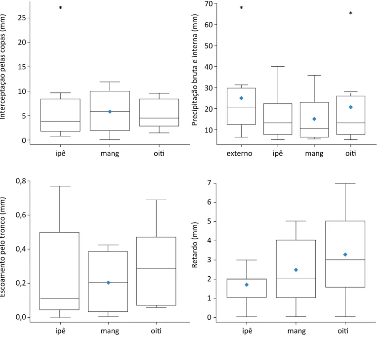 Figura 3 – Box plot dos 42 eventos chuvosos analisados em relação à CI, PB, PI, ET e R.