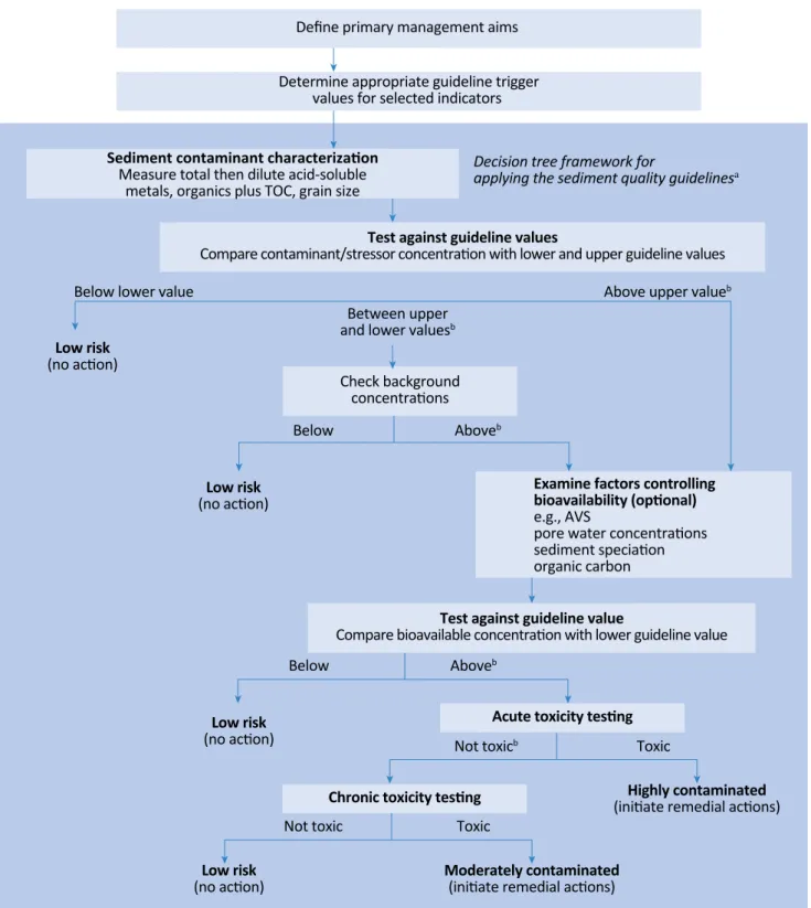 Figure 5 – Decision tree for the assessment of contaminated sediments