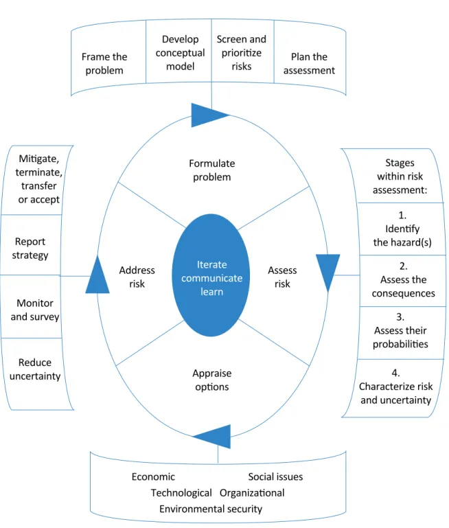 Figure 6 – The cyclical framework for environmental risk assessment and management in the United Kingdom.