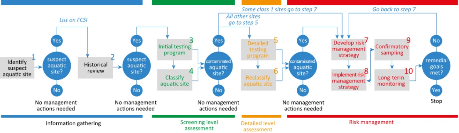 Figure 3 – Canadian framework for assessing and managing contaminated aquatic sites.