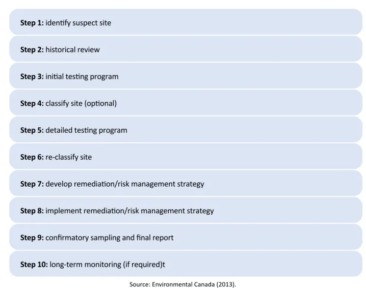 Figure 4 – The 10-step Decision-Making Framework (DMF) for the Federal Contaminated Sites Action Plan (FCSAP).