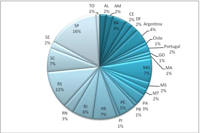 Figura 1 – Distribuição Geográfica dos Inscritos  Fonte: Inscrições VIII Seminário ANPTUR (2011) 