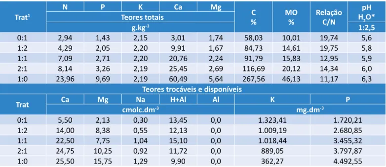 Tabela 1 – Análises químicas dos teores totais e teores trocáveis do substrato 