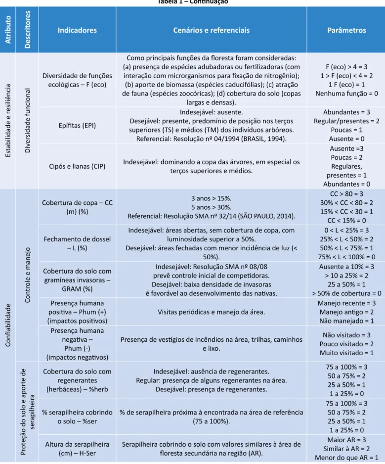 Tabela 1 – Continuação