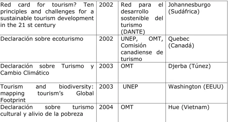 Tabla 2 – Listado no exhaustivo de eventos y documentos relacionados con la sostenibilidad en  el ámbito del turismo 