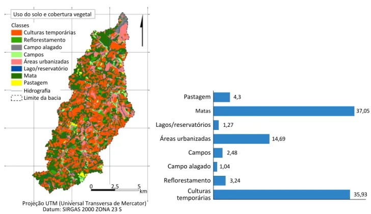 Figura 3 – Uso do solo e cobertura vegetal e seus respectivos quantitativos de área em porcentagem.