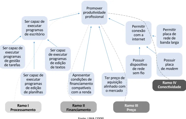 Figura 2 – Exemplo de identificação de ramos.