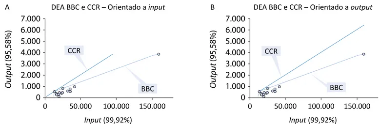 Figura 5 – Análise envoltória de dados das componentes principais dos inputs e dos outputs.