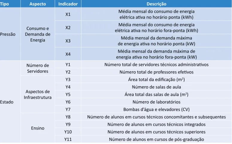 Tabela 1 – Matriz de indicadores ambientais.