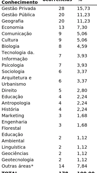 Tabela 2 - Incidência de áreas de conhecimento a partir das quais o turismo  foi  analisado  Área de  Conhecimento  ocorrências  %  Gestão Privada  28  15,73  Gestão Pública  20  11,23  Geografia 20  11,23  Economia 13  7,30  Comunicação 9  5,06  Cultura 9