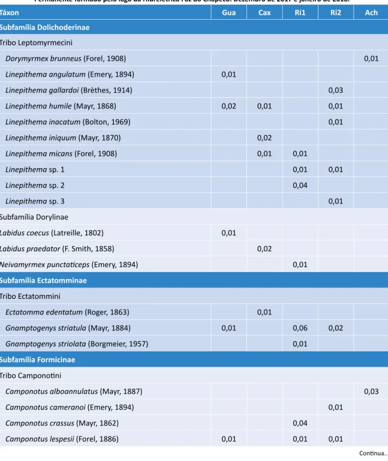 Tabela 1 – Riqueza, frequência relativa das espécies, abundância, diversidade de Shannon-Weaver,  equitabilidade e estimativas de riqueza (Chao 1) de formigas amostradas em cinco sítios da Área de Preservação 