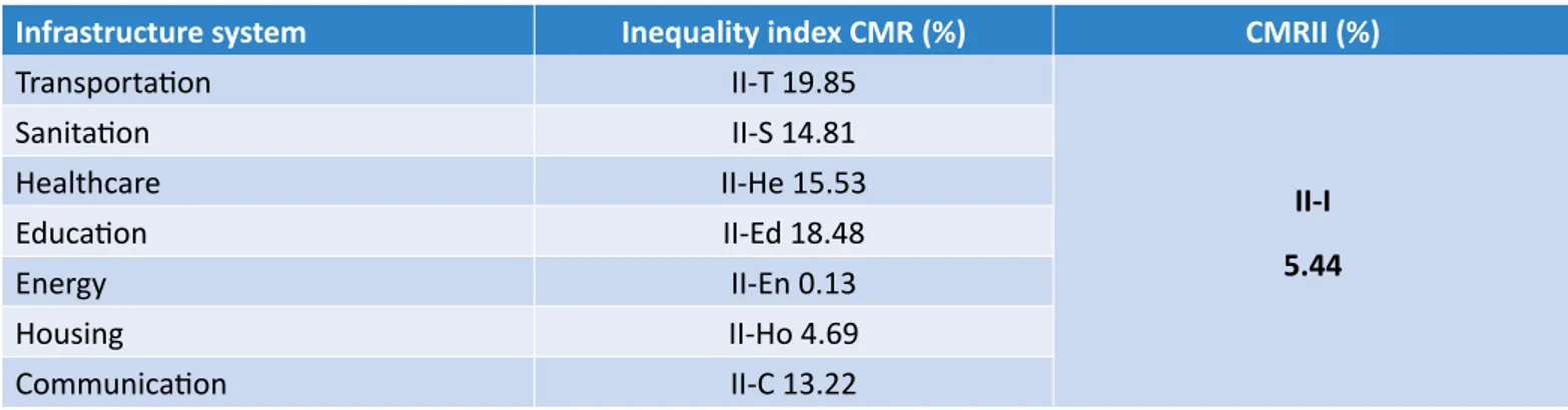 Table 10 – Inequality index for each infrastructure system with a final average for the Curitiba Metropolitan Region (CMR).