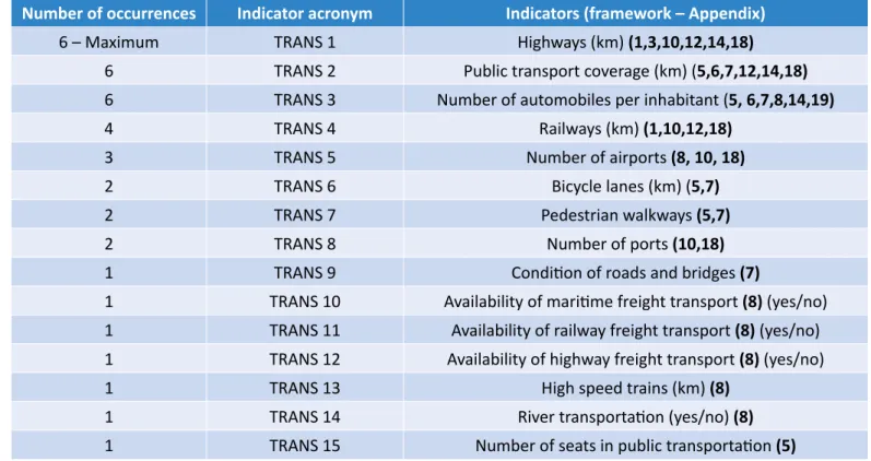 Table 1 – Compiled transportation system indicators in descending order of   occurrence in the researched indicator models that consider built capital.