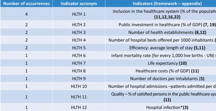 Table 3 – Compiled healthcare system indicators in descending order of   occurrence in the researched indicator models that consider built capital.