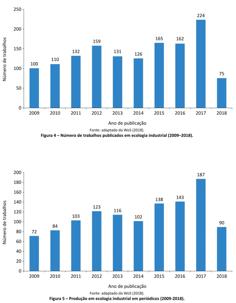 Figura 4 – Número de trabalhos publicados em ecologia industrial (2009–2018).