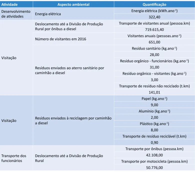 Tabela 1 – Inventário do ciclo de vida do programa de educação ambiental no ano de 2016.