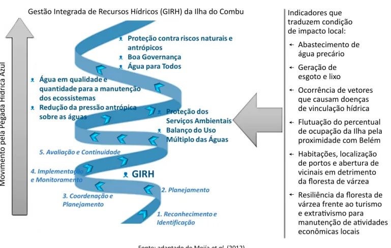 Figura 4 – Modelo aplicado a gestão integrada dos recursos hídricos da Ilha do Combu.