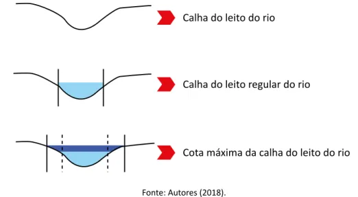 Figura 2 – Diferenciações na calha do leito do curso d’água. 
