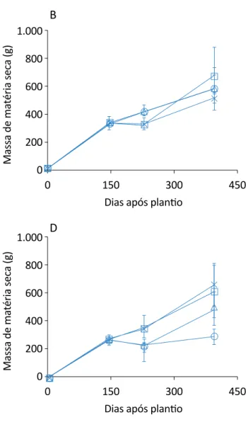 Figura 5 – Evolução do acúmulo de matéria seca total da planta de citronela nos tratamentos de cortes de folhas: (A) sem  corte na raiz; (B) 25% de corte na raiz; (C) 50% de corte na raiz; (D) 75% de corte na raiz; (E) 100% de corte na raiz