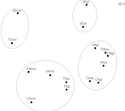 Figura 3 – Ordenação Non-Metric Multidimensional Sacling das assembleias de formigas coletadas a partir  de três métodos de amostragem (amostra manual, isca de sardinha e isca de glicose) de cinco cidades 