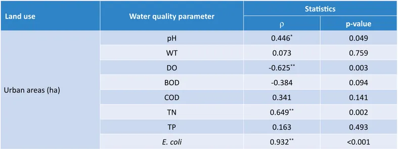 Table 3 shows the correlations identified between land  use (urbanization) and water quality parameters  mon-itored in the study area.