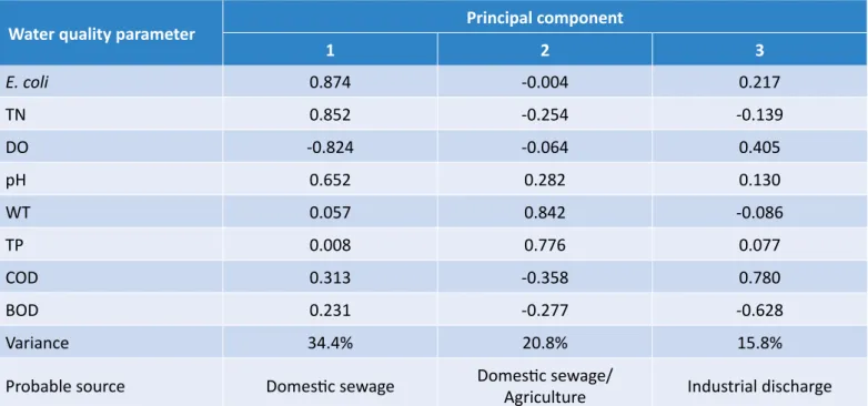 Table 2 – Matrix of the principal components after Varimax rotation applied to water quality parameters.