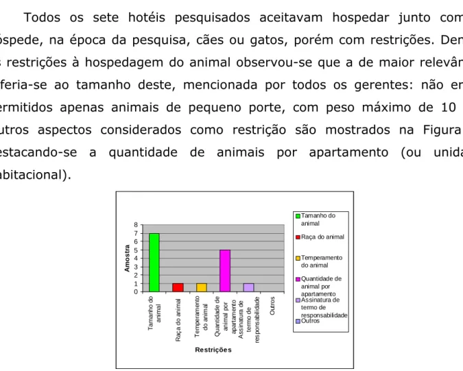 Figura 1 - Restrições na hospedagem de animais em hotéis que aceitam animais - São  Paulo (SP), 2007 