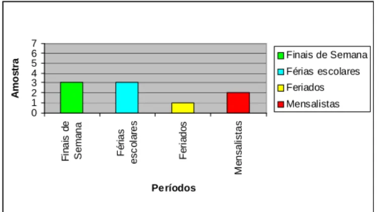 Figura 2 - Período de maior procura em hotéis que aceitam animais - São Paulo (SP),  2007 