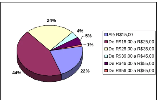 Figura  7  –  Valor  ideal  de  gastos  com  hospedagem  do  animal  em  estabelecimentos  especializados por dia – São Paulo (SP), 2007 