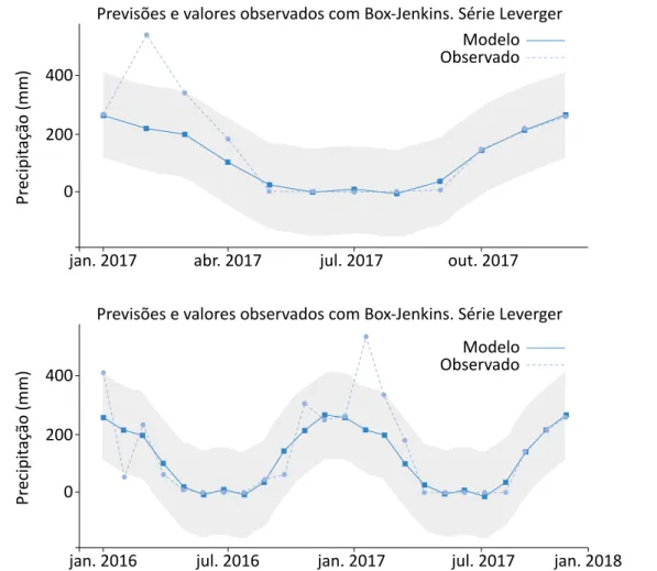 Figura 9 – Previsões com modelo Box-Jenkins e valores observados para precipitação pluviométricas  na estação Leverger para 2017 (acima) e 2016-2017 (abaixo) com intervalo de confiança de 95% (área cinza).