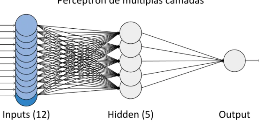 Figura 11 – Diagrama do modelo perceptron de múltiplas camadas (MLP)   da rede neural utilizada, com 12 entradas e 5 camadas ocultas.