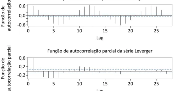 Figura 5 – Função de autocorrelação e função de autocorrelação parcial para as precipitações mensais