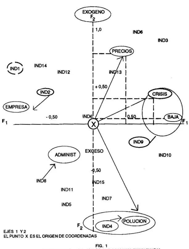 Figura 1: Mapa Factorial  