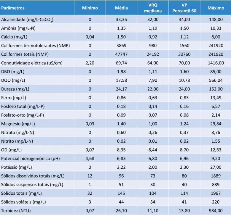 Tabela 1 – Distribuição dos valores determinados para os diversos parâmetros estudados,   considerando a mediana como valor de referência de qualidade (VRQ) e o percentil 60 como   valor máximo admitido que ainda reflete o padrão de normalidade, denominado