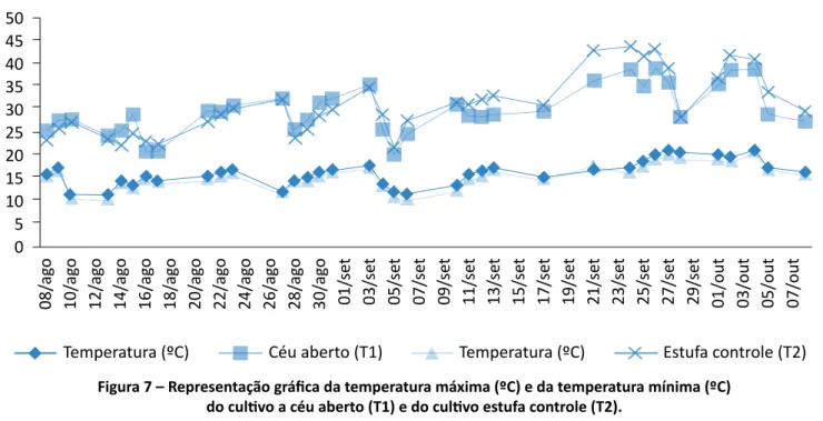 Figura 7 – Representação gráfica da temperatura máxima (ºC) e da temperatura mínima (ºC)   do cultivo a céu aberto (T1) e do cultivo estufa controle (T2).Temperatura (ºC)Temperatura (ºC)Temperatura (ºC)50454035302520151050